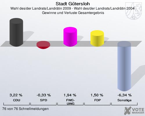 Stadt Gütersloh, Wahl des/der Landrats/Landrätin 2009 - Wahl des/der Landrats/Landrätin 2004,  Gewinne und Verluste Gesamtergebnis: CDU: 3,22 %. SPD: -0,33 %. FWG-UWG: 1,94 %. FDP: 1,50 %. Sonstige: -6,34 %. 76 von 76 Schnellmeldungen