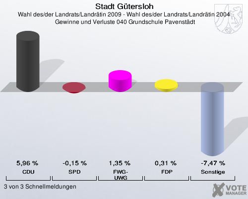 Stadt Gütersloh, Wahl des/der Landrats/Landrätin 2009 - Wahl des/der Landrats/Landrätin 2004,  Gewinne und Verluste 040 Grundschule Pavenstädt: CDU: 5,96 %. SPD: -0,15 %. FWG-UWG: 1,35 %. FDP: 0,31 %. Sonstige: -7,47 %. 3 von 3 Schnellmeldungen