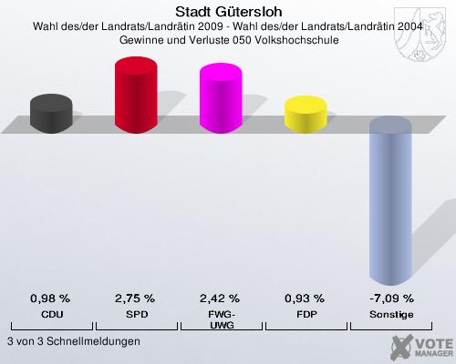 Stadt Gütersloh, Wahl des/der Landrats/Landrätin 2009 - Wahl des/der Landrats/Landrätin 2004,  Gewinne und Verluste 050 Volkshochschule: CDU: 0,98 %. SPD: 2,75 %. FWG-UWG: 2,42 %. FDP: 0,93 %. Sonstige: -7,09 %. 3 von 3 Schnellmeldungen