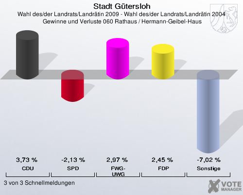 Stadt Gütersloh, Wahl des/der Landrats/Landrätin 2009 - Wahl des/der Landrats/Landrätin 2004,  Gewinne und Verluste 060 Rathaus / Hermann-Geibel-Haus: CDU: 3,73 %. SPD: -2,13 %. FWG-UWG: 2,97 %. FDP: 2,45 %. Sonstige: -7,02 %. 3 von 3 Schnellmeldungen