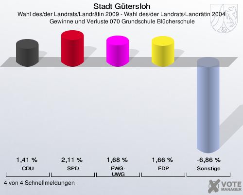 Stadt Gütersloh, Wahl des/der Landrats/Landrätin 2009 - Wahl des/der Landrats/Landrätin 2004,  Gewinne und Verluste 070 Grundschule Blücherschule: CDU: 1,41 %. SPD: 2,11 %. FWG-UWG: 1,68 %. FDP: 1,66 %. Sonstige: -6,86 %. 4 von 4 Schnellmeldungen