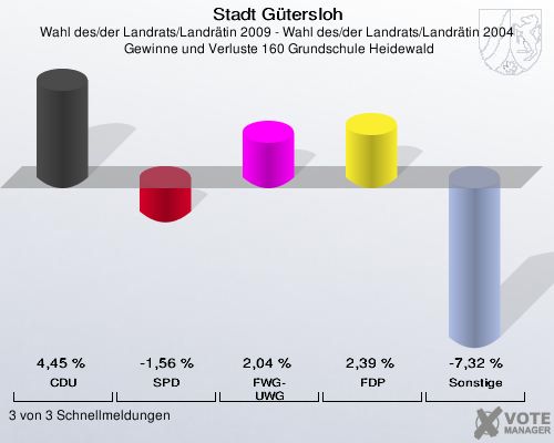 Stadt Gütersloh, Wahl des/der Landrats/Landrätin 2009 - Wahl des/der Landrats/Landrätin 2004,  Gewinne und Verluste 160 Grundschule Heidewald: CDU: 4,45 %. SPD: -1,56 %. FWG-UWG: 2,04 %. FDP: 2,39 %. Sonstige: -7,32 %. 3 von 3 Schnellmeldungen