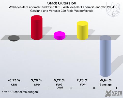 Stadt Gütersloh, Wahl des/der Landrats/Landrätin 2009 - Wahl des/der Landrats/Landrätin 2004,  Gewinne und Verluste 220 Freie Waldorfschule: CDU: -0,25 %. SPD: 3,76 %. FWG-UWG: 0,72 %. FDP: 2,70 %. Sonstige: -6,94 %. 4 von 4 Schnellmeldungen