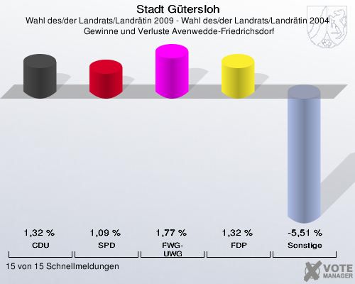 Stadt Gütersloh, Wahl des/der Landrats/Landrätin 2009 - Wahl des/der Landrats/Landrätin 2004,  Gewinne und Verluste Avenwedde-Friedrichsdorf: CDU: 1,32 %. SPD: 1,09 %. FWG-UWG: 1,77 %. FDP: 1,32 %. Sonstige: -5,51 %. 15 von 15 Schnellmeldungen