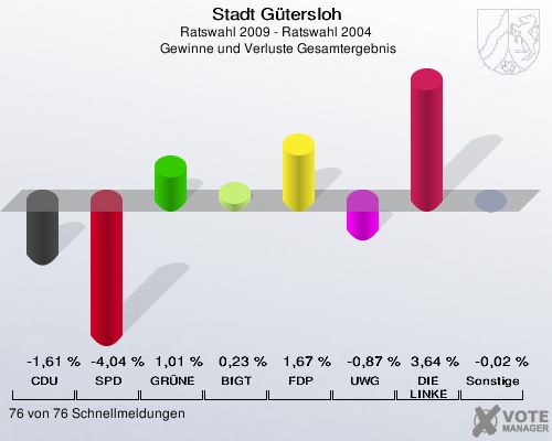 Stadt Gütersloh, Ratswahl 2009 - Ratswahl 2004,  Gewinne und Verluste Gesamtergebnis: CDU: -1,61 %. SPD: -4,04 %. GRÜNE: 1,01 %. BfGT: 0,23 %. FDP: 1,67 %. UWG: -0,87 %. DIE LINKE: 3,64 %. Sonstige: -0,02 %. 76 von 76 Schnellmeldungen