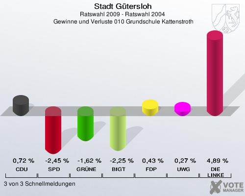 Stadt Gütersloh, Ratswahl 2009 - Ratswahl 2004,  Gewinne und Verluste 010 Grundschule Kattenstroth: CDU: 0,72 %. SPD: -2,45 %. GRÜNE: -1,62 %. BfGT: -2,25 %. FDP: 0,43 %. UWG: 0,27 %. DIE LINKE: 4,89 %. 3 von 3 Schnellmeldungen