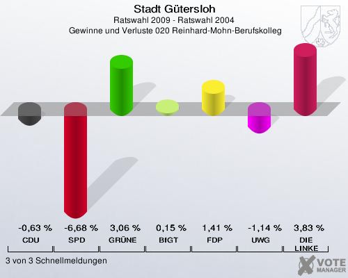Stadt Gütersloh, Ratswahl 2009 - Ratswahl 2004,  Gewinne und Verluste 020 Reinhard-Mohn-Berufskolleg: CDU: -0,63 %. SPD: -6,68 %. GRÜNE: 3,06 %. BfGT: 0,15 %. FDP: 1,41 %. UWG: -1,14 %. DIE LINKE: 3,83 %. 3 von 3 Schnellmeldungen