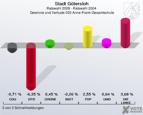 Stadt Gütersloh, Ratswahl 2009 - Ratswahl 2004,  Gewinne und Verluste 030 Anne-Frank-Gesamtschule: CDU: -0,71 %. SPD: -6,35 %. GRÜNE: 0,45 %. BfGT: -0,26 %. FDP: 2,55 %. UWG: 0,64 %. DIE LINKE: 3,68 %. 3 von 3 Schnellmeldungen