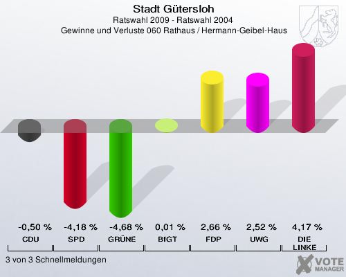 Stadt Gütersloh, Ratswahl 2009 - Ratswahl 2004,  Gewinne und Verluste 060 Rathaus / Hermann-Geibel-Haus: CDU: -0,50 %. SPD: -4,18 %. GRÜNE: -4,68 %. BfGT: 0,01 %. FDP: 2,66 %. UWG: 2,52 %. DIE LINKE: 4,17 %. 3 von 3 Schnellmeldungen