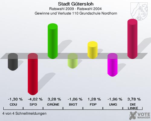 Stadt Gütersloh, Ratswahl 2009 - Ratswahl 2004,  Gewinne und Verluste 110 Grundschule Nordhorn: CDU: -1,30 %. SPD: -4,02 %. GRÜNE: 3,28 %. BfGT: -1,06 %. FDP: 1,28 %. UWG: -1,96 %. DIE LINKE: 3,78 %. 4 von 4 Schnellmeldungen