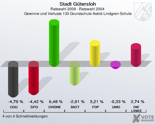 Stadt Gütersloh, Ratswahl 2009 - Ratswahl 2004,  Gewinne und Verluste 130 Grundschule Astrid-Lindgren-Schule: CDU: -4,79 %. SPD: -4,42 %. GRÜNE: 6,48 %. BfGT: -2,91 %. FDP: 3,21 %. UWG: -0,33 %. DIE LINKE: 2,74 %. 4 von 4 Schnellmeldungen