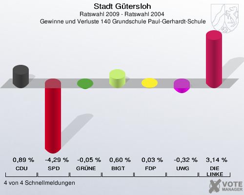 Stadt Gütersloh, Ratswahl 2009 - Ratswahl 2004,  Gewinne und Verluste 140 Grundschule Paul-Gerhardt-Schule: CDU: 0,89 %. SPD: -4,29 %. GRÜNE: -0,05 %. BfGT: 0,60 %. FDP: 0,03 %. UWG: -0,32 %. DIE LINKE: 3,14 %. 4 von 4 Schnellmeldungen