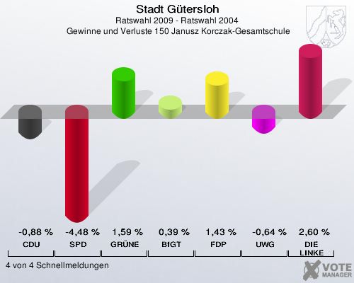 Stadt Gütersloh, Ratswahl 2009 - Ratswahl 2004,  Gewinne und Verluste 150 Janusz Korczak-Gesamtschule: CDU: -0,88 %. SPD: -4,48 %. GRÜNE: 1,59 %. BfGT: 0,39 %. FDP: 1,43 %. UWG: -0,64 %. DIE LINKE: 2,60 %. 4 von 4 Schnellmeldungen