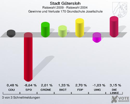 Stadt Gütersloh, Ratswahl 2009 - Ratswahl 2004,  Gewinne und Verluste 170 Grundschule Josefschule: CDU: 0,48 %. SPD: -8,64 %. GRÜNE: 2,01 %. BfGT: 1,33 %. FDP: 2,70 %. UWG: -1,03 %. DIE LINKE: 3,15 %. 3 von 3 Schnellmeldungen