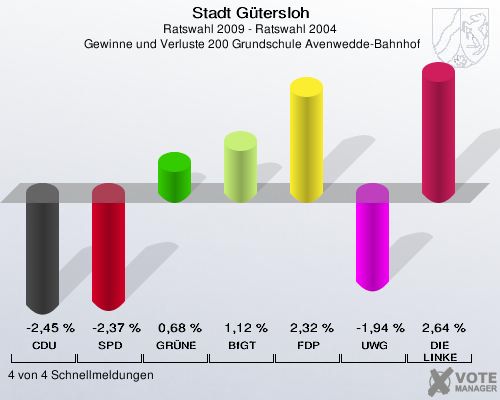 Stadt Gütersloh, Ratswahl 2009 - Ratswahl 2004,  Gewinne und Verluste 200 Grundschule Avenwedde-Bahnhof: CDU: -2,45 %. SPD: -2,37 %. GRÜNE: 0,68 %. BfGT: 1,12 %. FDP: 2,32 %. UWG: -1,94 %. DIE LINKE: 2,64 %. 4 von 4 Schnellmeldungen