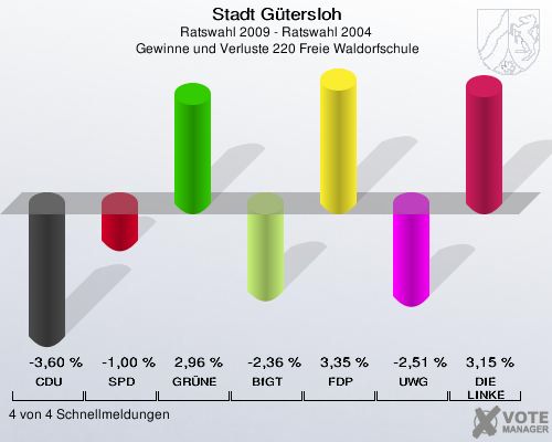 Stadt Gütersloh, Ratswahl 2009 - Ratswahl 2004,  Gewinne und Verluste 220 Freie Waldorfschule: CDU: -3,60 %. SPD: -1,00 %. GRÜNE: 2,96 %. BfGT: -2,36 %. FDP: 3,35 %. UWG: -2,51 %. DIE LINKE: 3,15 %. 4 von 4 Schnellmeldungen