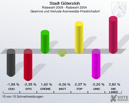 Stadt Gütersloh, Ratswahl 2009 - Ratswahl 2004,  Gewinne und Verluste Avenwedde-Friedrichsdorf: CDU: -1,99 %. SPD: -2,35 %. GRÜNE: 1,62 %. BfGT: -0,26 %. FDP: 2,37 %. UWG: -2,20 %. DIE LINKE: 2,82 %. 15 von 15 Schnellmeldungen