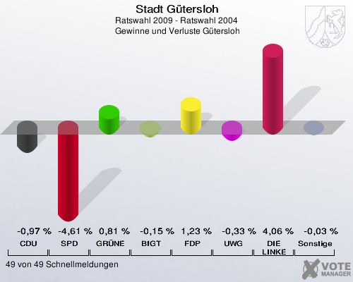 Stadt Gütersloh, Ratswahl 2009 - Ratswahl 2004,  Gewinne und Verluste Gütersloh: CDU: -0,97 %. SPD: -4,61 %. GRÜNE: 0,81 %. BfGT: -0,15 %. FDP: 1,23 %. UWG: -0,33 %. DIE LINKE: 4,06 %. Sonstige: -0,03 %. 49 von 49 Schnellmeldungen