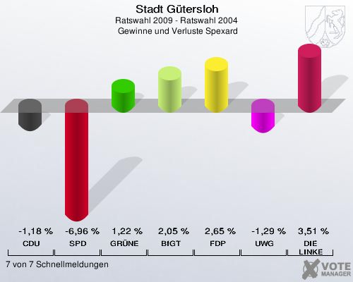 Stadt Gütersloh, Ratswahl 2009 - Ratswahl 2004,  Gewinne und Verluste Spexard: CDU: -1,18 %. SPD: -6,96 %. GRÜNE: 1,22 %. BfGT: 2,05 %. FDP: 2,65 %. UWG: -1,29 %. DIE LINKE: 3,51 %. 7 von 7 Schnellmeldungen