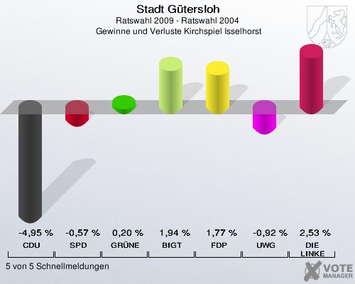 Stadt Gütersloh, Ratswahl 2009 - Ratswahl 2004,  Gewinne und Verluste Kirchspiel Isselhorst: CDU: -4,95 %. SPD: -0,57 %. GRÜNE: 0,20 %. BfGT: 1,94 %. FDP: 1,77 %. UWG: -0,92 %. DIE LINKE: 2,53 %. 5 von 5 Schnellmeldungen