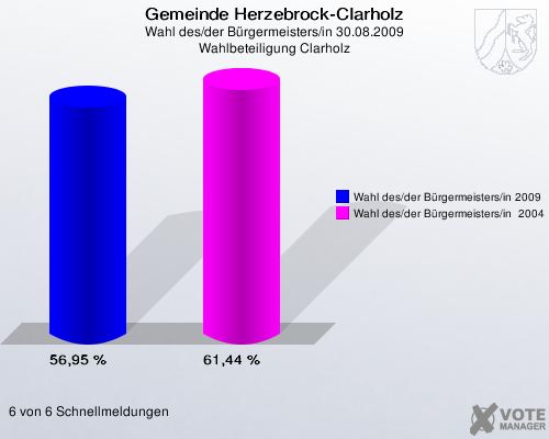 Gemeinde Herzebrock-Clarholz, Wahl des/der Bürgermeisters/in 30.08.2009, Wahlbeteiligung Clarholz: Wahl des/der Bürgermeisters/in 2009: 56,95 %. Wahl des/der Bürgermeisters/in  2004: 61,44 %. 6 von 6 Schnellmeldungen