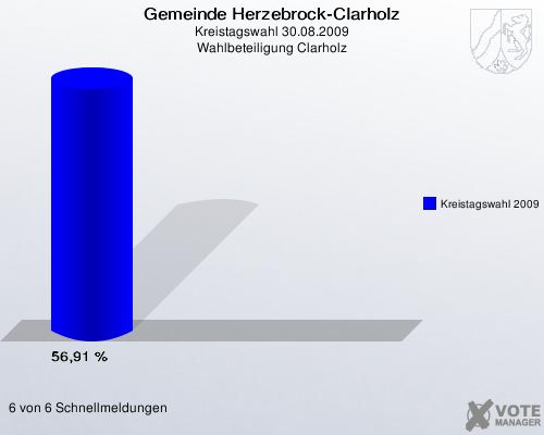 Gemeinde Herzebrock-Clarholz, Kreistagswahl 30.08.2009, Wahlbeteiligung Clarholz: Kreistagswahl 2009: 56,91 %. 6 von 6 Schnellmeldungen
