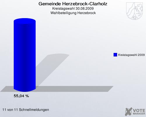 Gemeinde Herzebrock-Clarholz, Kreistagswahl 30.08.2009, Wahlbeteiligung Herzebrock: Kreistagswahl 2009: 55,04 %. 11 von 11 Schnellmeldungen