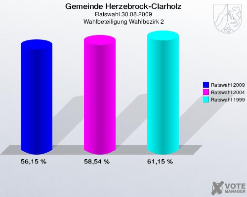 Gemeinde Herzebrock-Clarholz, Ratswahl 30.08.2009, Wahlbeteiligung Wahlbezirk 2: Ratswahl 2009: 56,15 %. Ratswahl 2004: 58,54 %. Ratswahl 1999: 61,15 %. 