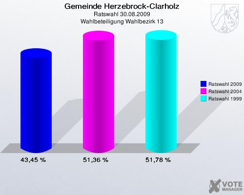 Gemeinde Herzebrock-Clarholz, Ratswahl 30.08.2009, Wahlbeteiligung Wahlbezirk 13: Ratswahl 2009: 43,45 %. Ratswahl 2004: 51,36 %. Ratswahl 1999: 51,78 %. 