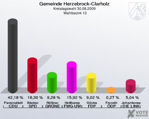 Gemeinde Herzebrock-Clarholz, Kreistagswahl 30.08.2009,  Wahlbezirk 10: Pavenstädt CDU: 42,18 %. Bäcker SPD: 18,30 %. Rößner GRÜNE: 9,28 %. Holtkamp FWG-UWG: 15,92 %. Göcke FDP: 9,02 %. Frorath ÖDP: 0,27 %. Johanterwage DIE LINKE: 5,04 %. 