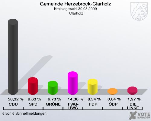 Gemeinde Herzebrock-Clarholz, Kreistagswahl 30.08.2009,  Clarholz: CDU: 58,32 %. SPD: 9,63 %. GRÜNE: 6,73 %. FWG-UWG: 14,36 %. FDP: 8,34 %. ÖDP: 0,64 %. DIE LINKE: 1,97 %. 6 von 6 Schnellmeldungen