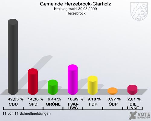 Gemeinde Herzebrock-Clarholz, Kreistagswahl 30.08.2009,  Herzebrock: CDU: 49,25 %. SPD: 14,36 %. GRÜNE: 6,44 %. FWG-UWG: 16,99 %. FDP: 9,18 %. ÖDP: 0,97 %. DIE LINKE: 2,81 %. 11 von 11 Schnellmeldungen