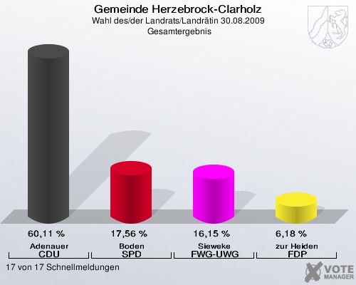 Gemeinde Herzebrock-Clarholz, Wahl des/der Landrats/Landrätin 30.08.2009,  Gesamtergebnis: Adenauer CDU: 60,11 %. Boden SPD: 17,56 %. Sieweke FWG-UWG: 16,15 %. zur Heiden FDP: 6,18 %. 17 von 17 Schnellmeldungen