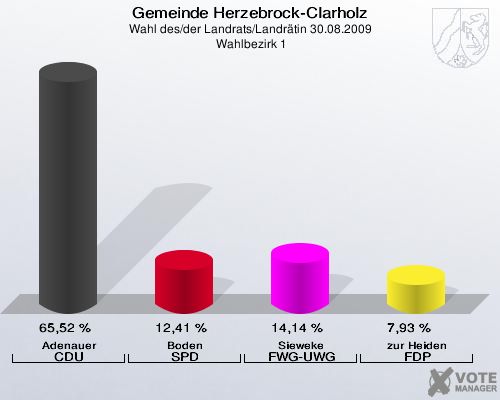 Gemeinde Herzebrock-Clarholz, Wahl des/der Landrats/Landrätin 30.08.2009,  Wahlbezirk 1: Adenauer CDU: 65,52 %. Boden SPD: 12,41 %. Sieweke FWG-UWG: 14,14 %. zur Heiden FDP: 7,93 %. 
