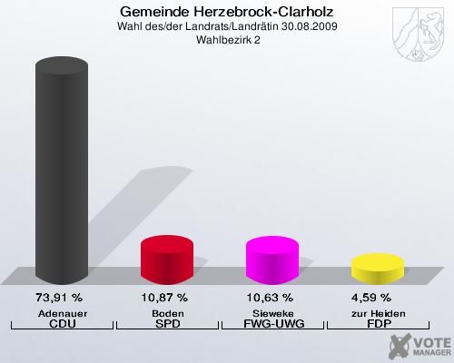 Gemeinde Herzebrock-Clarholz, Wahl des/der Landrats/Landrätin 30.08.2009,  Wahlbezirk 2: Adenauer CDU: 73,91 %. Boden SPD: 10,87 %. Sieweke FWG-UWG: 10,63 %. zur Heiden FDP: 4,59 %. 