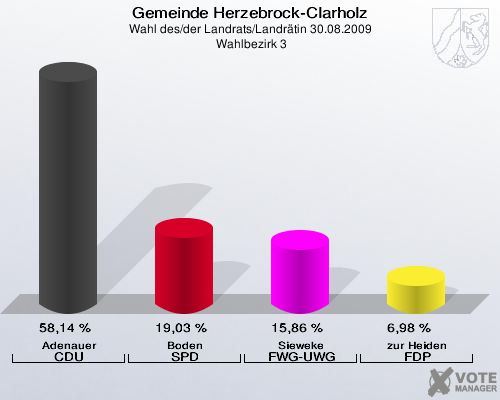 Gemeinde Herzebrock-Clarholz, Wahl des/der Landrats/Landrätin 30.08.2009,  Wahlbezirk 3: Adenauer CDU: 58,14 %. Boden SPD: 19,03 %. Sieweke FWG-UWG: 15,86 %. zur Heiden FDP: 6,98 %. 