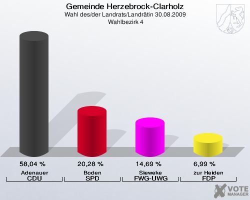 Gemeinde Herzebrock-Clarholz, Wahl des/der Landrats/Landrätin 30.08.2009,  Wahlbezirk 4: Adenauer CDU: 58,04 %. Boden SPD: 20,28 %. Sieweke FWG-UWG: 14,69 %. zur Heiden FDP: 6,99 %. 