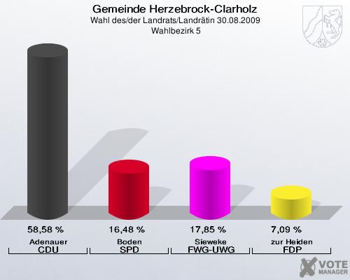 Gemeinde Herzebrock-Clarholz, Wahl des/der Landrats/Landrätin 30.08.2009,  Wahlbezirk 5: Adenauer CDU: 58,58 %. Boden SPD: 16,48 %. Sieweke FWG-UWG: 17,85 %. zur Heiden FDP: 7,09 %. 