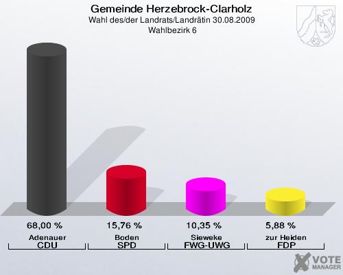 Gemeinde Herzebrock-Clarholz, Wahl des/der Landrats/Landrätin 30.08.2009,  Wahlbezirk 6: Adenauer CDU: 68,00 %. Boden SPD: 15,76 %. Sieweke FWG-UWG: 10,35 %. zur Heiden FDP: 5,88 %. 