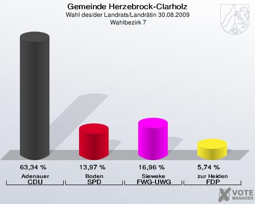 Gemeinde Herzebrock-Clarholz, Wahl des/der Landrats/Landrätin 30.08.2009,  Wahlbezirk 7: Adenauer CDU: 63,34 %. Boden SPD: 13,97 %. Sieweke FWG-UWG: 16,96 %. zur Heiden FDP: 5,74 %. 