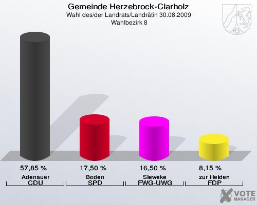 Gemeinde Herzebrock-Clarholz, Wahl des/der Landrats/Landrätin 30.08.2009,  Wahlbezirk 8: Adenauer CDU: 57,85 %. Boden SPD: 17,50 %. Sieweke FWG-UWG: 16,50 %. zur Heiden FDP: 8,15 %. 