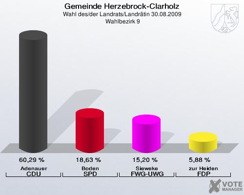Gemeinde Herzebrock-Clarholz, Wahl des/der Landrats/Landrätin 30.08.2009,  Wahlbezirk 9: Adenauer CDU: 60,29 %. Boden SPD: 18,63 %. Sieweke FWG-UWG: 15,20 %. zur Heiden FDP: 5,88 %. 