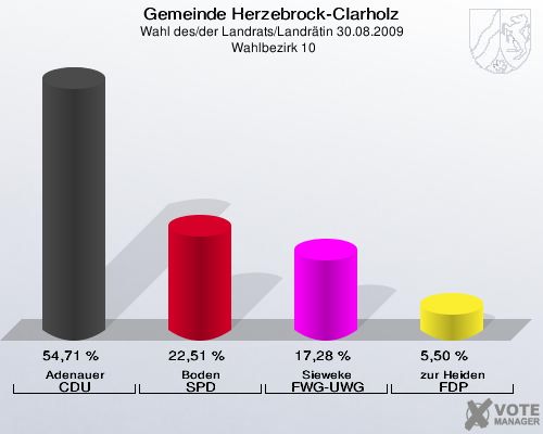 Gemeinde Herzebrock-Clarholz, Wahl des/der Landrats/Landrätin 30.08.2009,  Wahlbezirk 10: Adenauer CDU: 54,71 %. Boden SPD: 22,51 %. Sieweke FWG-UWG: 17,28 %. zur Heiden FDP: 5,50 %. 