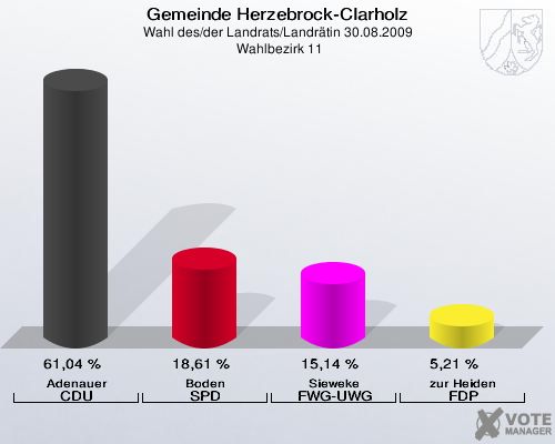 Gemeinde Herzebrock-Clarholz, Wahl des/der Landrats/Landrätin 30.08.2009,  Wahlbezirk 11: Adenauer CDU: 61,04 %. Boden SPD: 18,61 %. Sieweke FWG-UWG: 15,14 %. zur Heiden FDP: 5,21 %. 