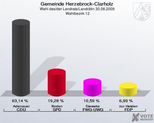 Gemeinde Herzebrock-Clarholz, Wahl des/der Landrats/Landrätin 30.08.2009,  Wahlbezirk 12: Adenauer CDU: 63,14 %. Boden SPD: 19,28 %. Sieweke FWG-UWG: 10,59 %. zur Heiden FDP: 6,99 %. 