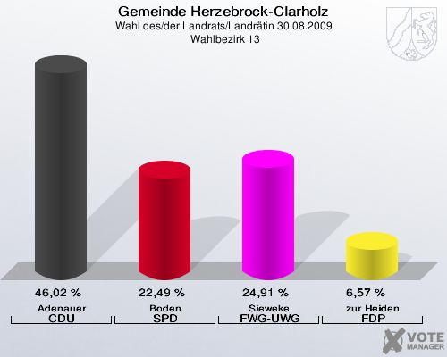 Gemeinde Herzebrock-Clarholz, Wahl des/der Landrats/Landrätin 30.08.2009,  Wahlbezirk 13: Adenauer CDU: 46,02 %. Boden SPD: 22,49 %. Sieweke FWG-UWG: 24,91 %. zur Heiden FDP: 6,57 %. 