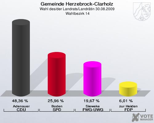Gemeinde Herzebrock-Clarholz, Wahl des/der Landrats/Landrätin 30.08.2009,  Wahlbezirk 14: Adenauer CDU: 48,36 %. Boden SPD: 25,96 %. Sieweke FWG-UWG: 19,67 %. zur Heiden FDP: 6,01 %. 