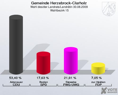 Gemeinde Herzebrock-Clarholz, Wahl des/der Landrats/Landrätin 30.08.2009,  Wahlbezirk 15: Adenauer CDU: 53,40 %. Boden SPD: 17,63 %. Sieweke FWG-UWG: 21,91 %. zur Heiden FDP: 7,05 %. 