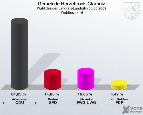 Gemeinde Herzebrock-Clarholz, Wahl des/der Landrats/Landrätin 30.08.2009,  Wahlbezirk 16: Adenauer CDU: 64,65 %. Boden SPD: 14,88 %. Sieweke FWG-UWG: 16,05 %. zur Heiden FDP: 4,42 %. 