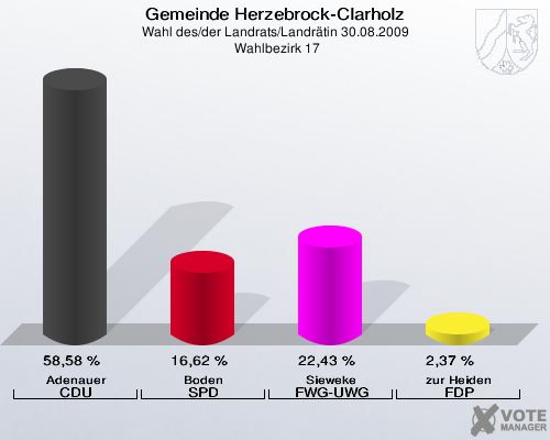 Gemeinde Herzebrock-Clarholz, Wahl des/der Landrats/Landrätin 30.08.2009,  Wahlbezirk 17: Adenauer CDU: 58,58 %. Boden SPD: 16,62 %. Sieweke FWG-UWG: 22,43 %. zur Heiden FDP: 2,37 %. 
